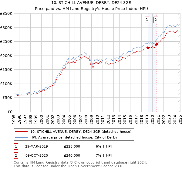 10, STICHILL AVENUE, DERBY, DE24 3GR: Price paid vs HM Land Registry's House Price Index