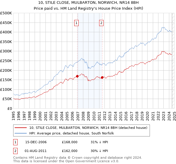 10, STILE CLOSE, MULBARTON, NORWICH, NR14 8BH: Price paid vs HM Land Registry's House Price Index