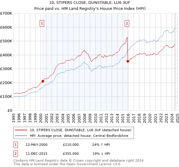 10, STIPERS CLOSE, DUNSTABLE, LU6 3UF: Price paid vs HM Land Registry's House Price Index