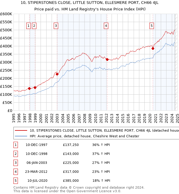 10, STIPERSTONES CLOSE, LITTLE SUTTON, ELLESMERE PORT, CH66 4JL: Price paid vs HM Land Registry's House Price Index