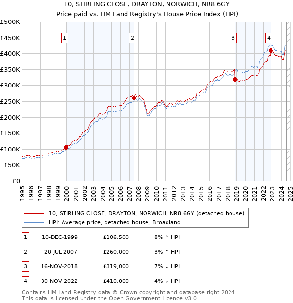 10, STIRLING CLOSE, DRAYTON, NORWICH, NR8 6GY: Price paid vs HM Land Registry's House Price Index