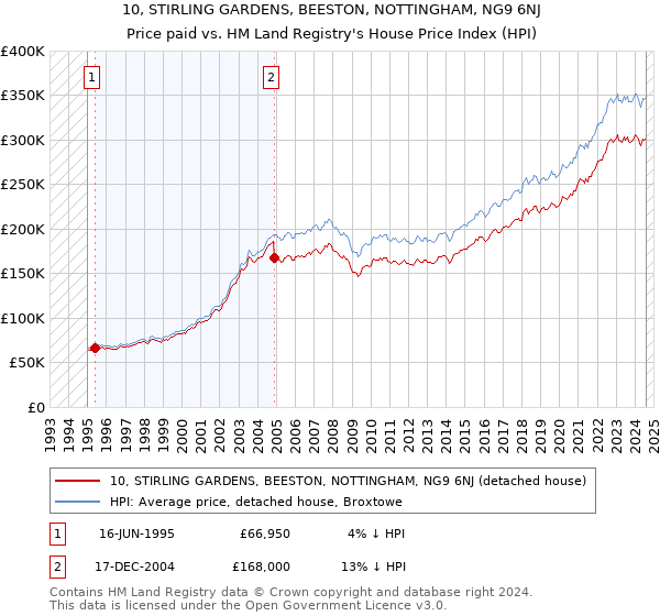 10, STIRLING GARDENS, BEESTON, NOTTINGHAM, NG9 6NJ: Price paid vs HM Land Registry's House Price Index