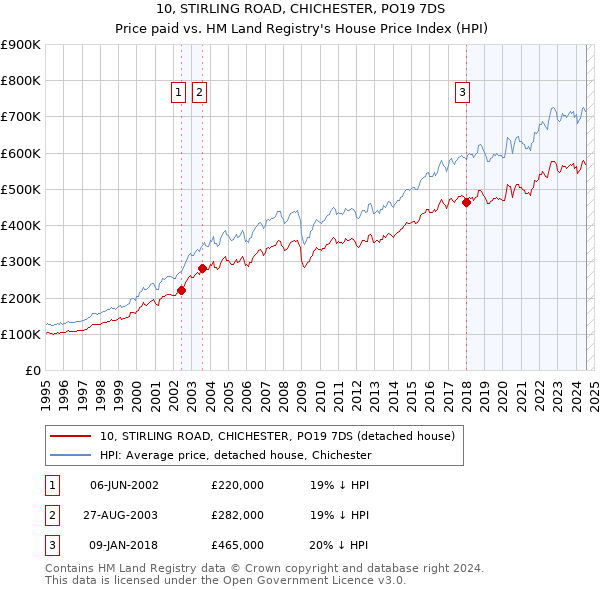 10, STIRLING ROAD, CHICHESTER, PO19 7DS: Price paid vs HM Land Registry's House Price Index