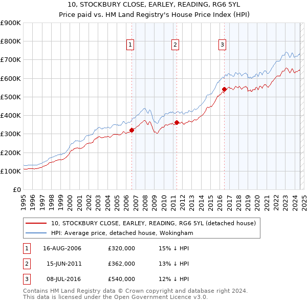 10, STOCKBURY CLOSE, EARLEY, READING, RG6 5YL: Price paid vs HM Land Registry's House Price Index