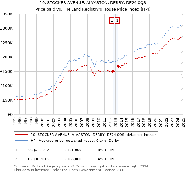 10, STOCKER AVENUE, ALVASTON, DERBY, DE24 0QS: Price paid vs HM Land Registry's House Price Index