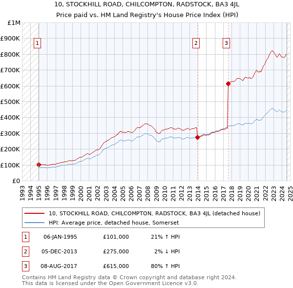 10, STOCKHILL ROAD, CHILCOMPTON, RADSTOCK, BA3 4JL: Price paid vs HM Land Registry's House Price Index