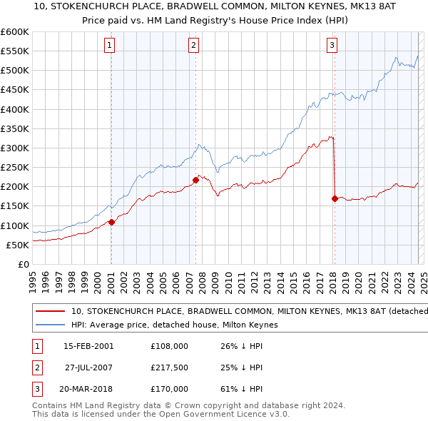 10, STOKENCHURCH PLACE, BRADWELL COMMON, MILTON KEYNES, MK13 8AT: Price paid vs HM Land Registry's House Price Index