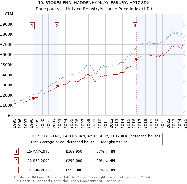 10, STOKES END, HADDENHAM, AYLESBURY, HP17 8DX: Price paid vs HM Land Registry's House Price Index