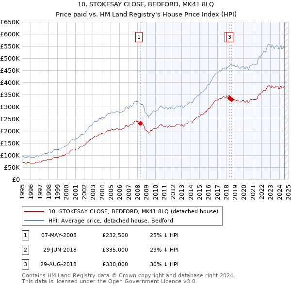 10, STOKESAY CLOSE, BEDFORD, MK41 8LQ: Price paid vs HM Land Registry's House Price Index