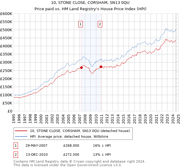 10, STONE CLOSE, CORSHAM, SN13 0QU: Price paid vs HM Land Registry's House Price Index