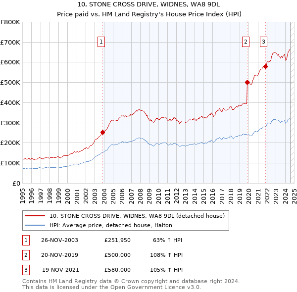 10, STONE CROSS DRIVE, WIDNES, WA8 9DL: Price paid vs HM Land Registry's House Price Index