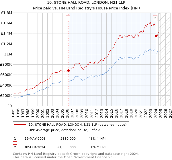 10, STONE HALL ROAD, LONDON, N21 1LP: Price paid vs HM Land Registry's House Price Index