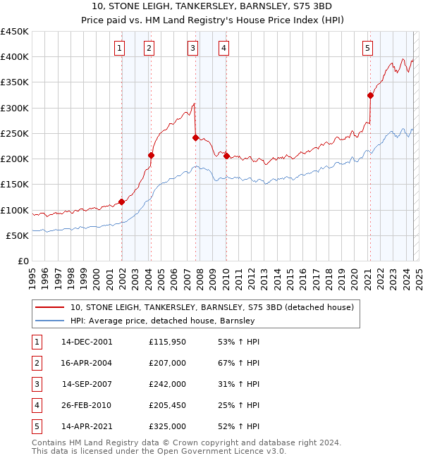 10, STONE LEIGH, TANKERSLEY, BARNSLEY, S75 3BD: Price paid vs HM Land Registry's House Price Index