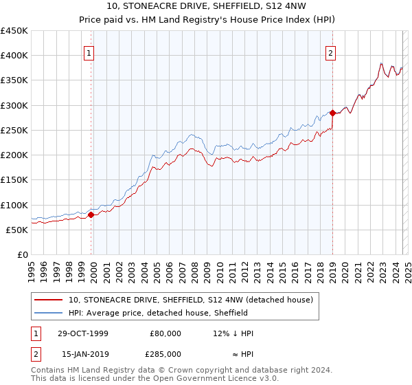 10, STONEACRE DRIVE, SHEFFIELD, S12 4NW: Price paid vs HM Land Registry's House Price Index