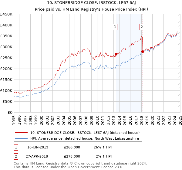 10, STONEBRIDGE CLOSE, IBSTOCK, LE67 6AJ: Price paid vs HM Land Registry's House Price Index