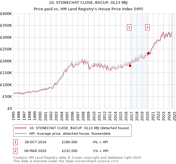 10, STONECHAT CLOSE, BACUP, OL13 9BJ: Price paid vs HM Land Registry's House Price Index