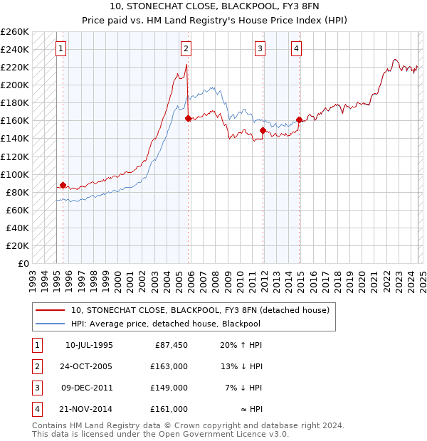 10, STONECHAT CLOSE, BLACKPOOL, FY3 8FN: Price paid vs HM Land Registry's House Price Index