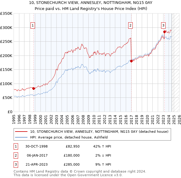 10, STONECHURCH VIEW, ANNESLEY, NOTTINGHAM, NG15 0AY: Price paid vs HM Land Registry's House Price Index