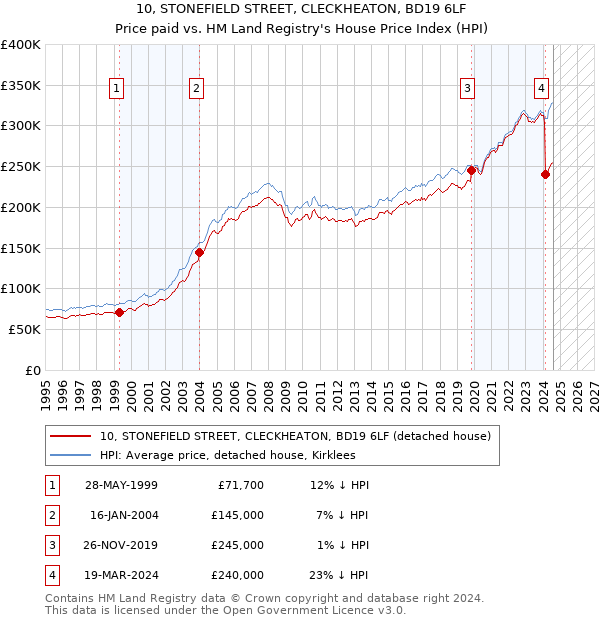 10, STONEFIELD STREET, CLECKHEATON, BD19 6LF: Price paid vs HM Land Registry's House Price Index