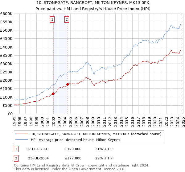 10, STONEGATE, BANCROFT, MILTON KEYNES, MK13 0PX: Price paid vs HM Land Registry's House Price Index