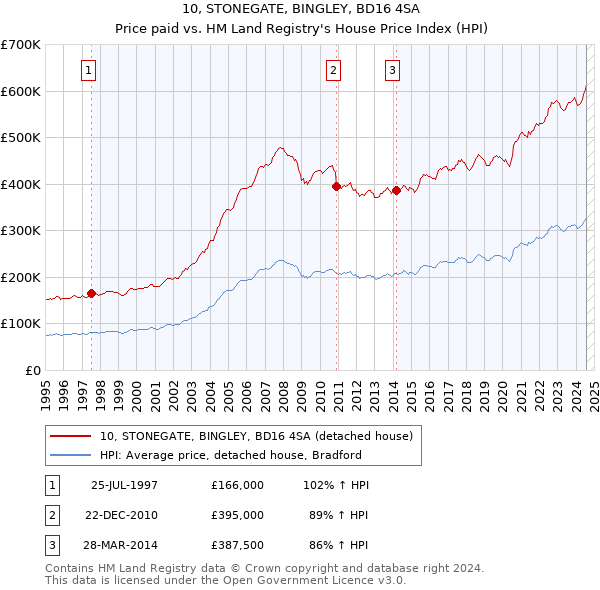 10, STONEGATE, BINGLEY, BD16 4SA: Price paid vs HM Land Registry's House Price Index