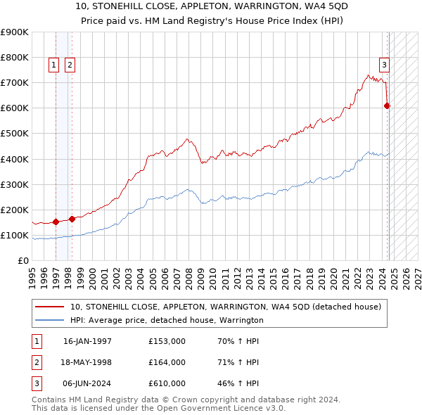 10, STONEHILL CLOSE, APPLETON, WARRINGTON, WA4 5QD: Price paid vs HM Land Registry's House Price Index