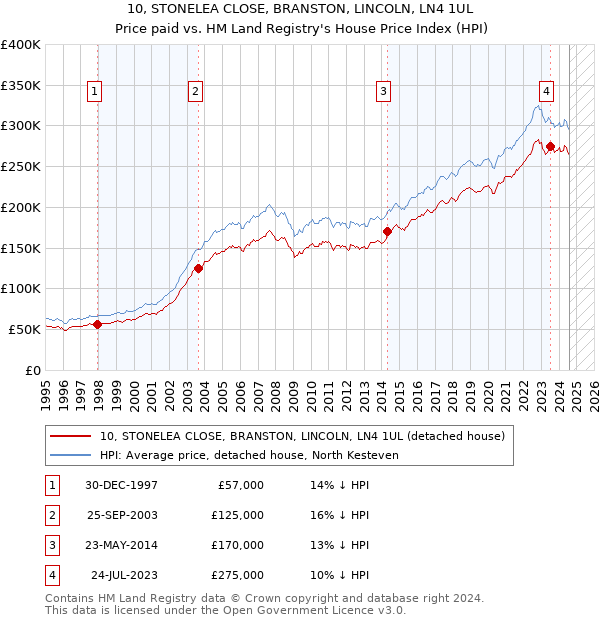 10, STONELEA CLOSE, BRANSTON, LINCOLN, LN4 1UL: Price paid vs HM Land Registry's House Price Index