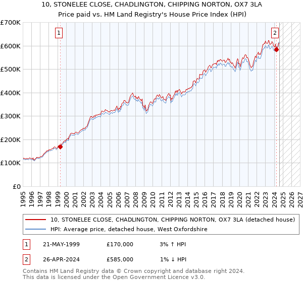 10, STONELEE CLOSE, CHADLINGTON, CHIPPING NORTON, OX7 3LA: Price paid vs HM Land Registry's House Price Index