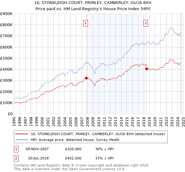 10, STONELEIGH COURT, FRIMLEY, CAMBERLEY, GU16 8XH: Price paid vs HM Land Registry's House Price Index