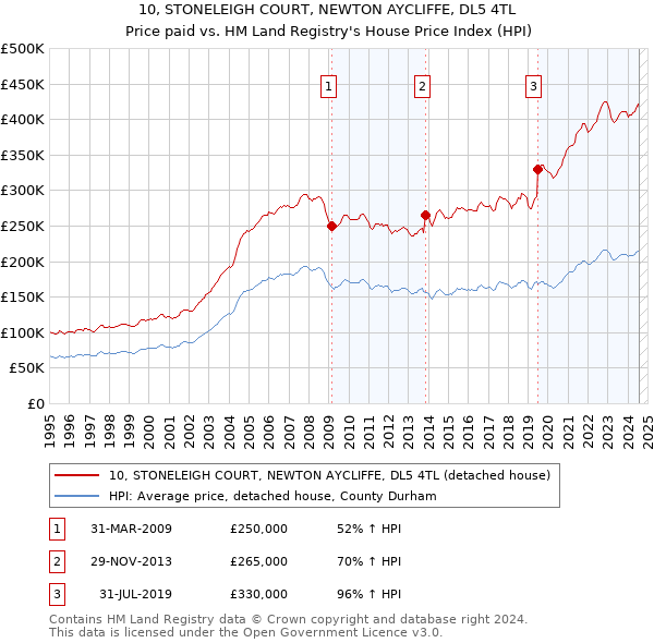 10, STONELEIGH COURT, NEWTON AYCLIFFE, DL5 4TL: Price paid vs HM Land Registry's House Price Index