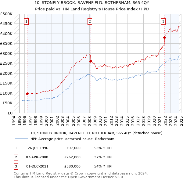 10, STONELY BROOK, RAVENFIELD, ROTHERHAM, S65 4QY: Price paid vs HM Land Registry's House Price Index