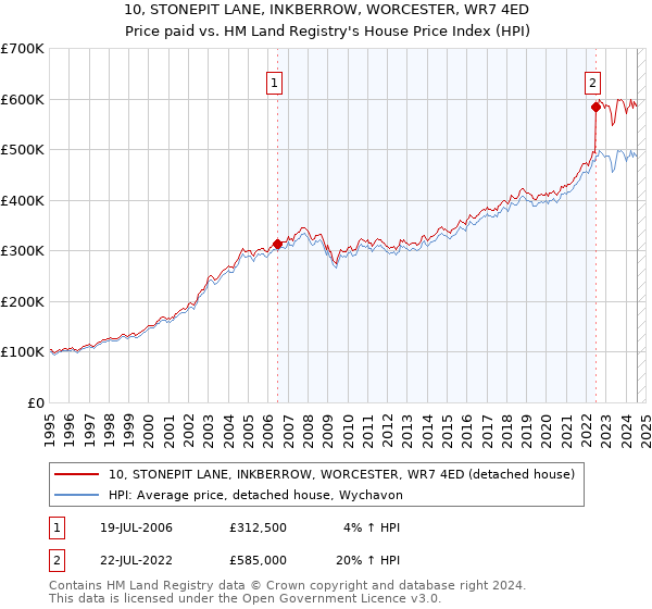 10, STONEPIT LANE, INKBERROW, WORCESTER, WR7 4ED: Price paid vs HM Land Registry's House Price Index