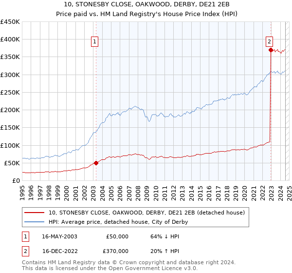 10, STONESBY CLOSE, OAKWOOD, DERBY, DE21 2EB: Price paid vs HM Land Registry's House Price Index