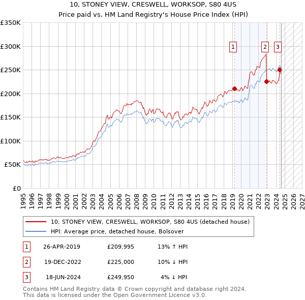 10, STONEY VIEW, CRESWELL, WORKSOP, S80 4US: Price paid vs HM Land Registry's House Price Index