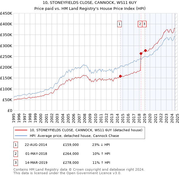 10, STONEYFIELDS CLOSE, CANNOCK, WS11 6UY: Price paid vs HM Land Registry's House Price Index