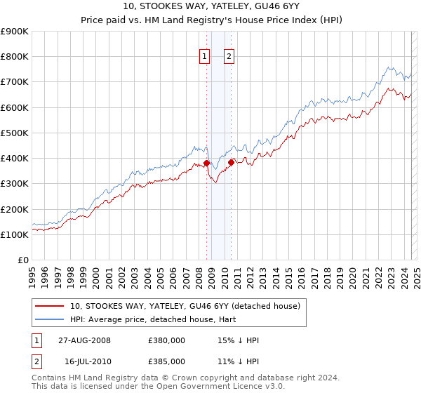 10, STOOKES WAY, YATELEY, GU46 6YY: Price paid vs HM Land Registry's House Price Index