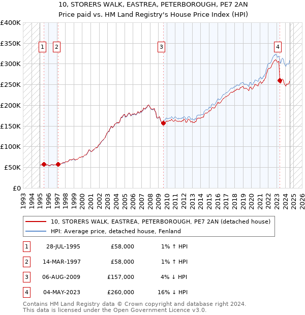 10, STORERS WALK, EASTREA, PETERBOROUGH, PE7 2AN: Price paid vs HM Land Registry's House Price Index