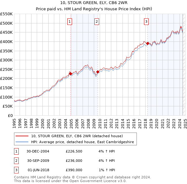 10, STOUR GREEN, ELY, CB6 2WR: Price paid vs HM Land Registry's House Price Index