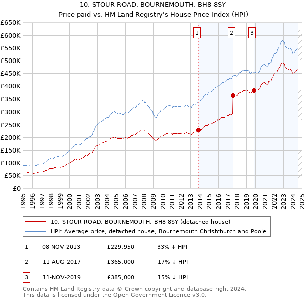 10, STOUR ROAD, BOURNEMOUTH, BH8 8SY: Price paid vs HM Land Registry's House Price Index