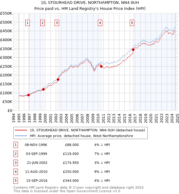 10, STOURHEAD DRIVE, NORTHAMPTON, NN4 0UH: Price paid vs HM Land Registry's House Price Index