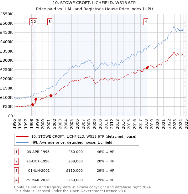 10, STOWE CROFT, LICHFIELD, WS13 6TP: Price paid vs HM Land Registry's House Price Index