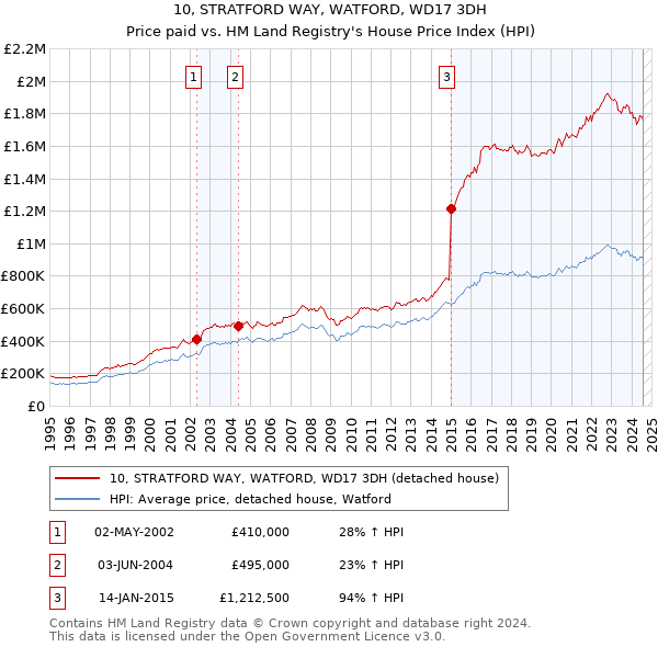 10, STRATFORD WAY, WATFORD, WD17 3DH: Price paid vs HM Land Registry's House Price Index