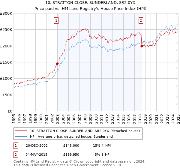 10, STRATTON CLOSE, SUNDERLAND, SR2 0YX: Price paid vs HM Land Registry's House Price Index