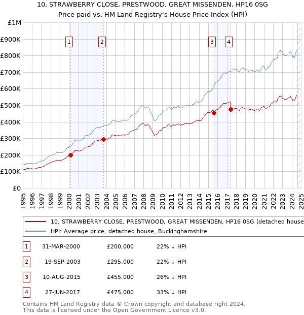 10, STRAWBERRY CLOSE, PRESTWOOD, GREAT MISSENDEN, HP16 0SG: Price paid vs HM Land Registry's House Price Index