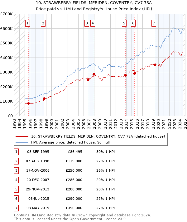 10, STRAWBERRY FIELDS, MERIDEN, COVENTRY, CV7 7SA: Price paid vs HM Land Registry's House Price Index