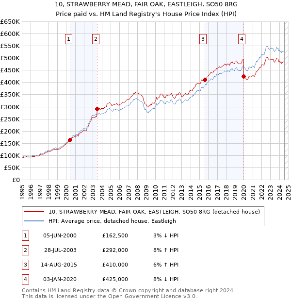 10, STRAWBERRY MEAD, FAIR OAK, EASTLEIGH, SO50 8RG: Price paid vs HM Land Registry's House Price Index