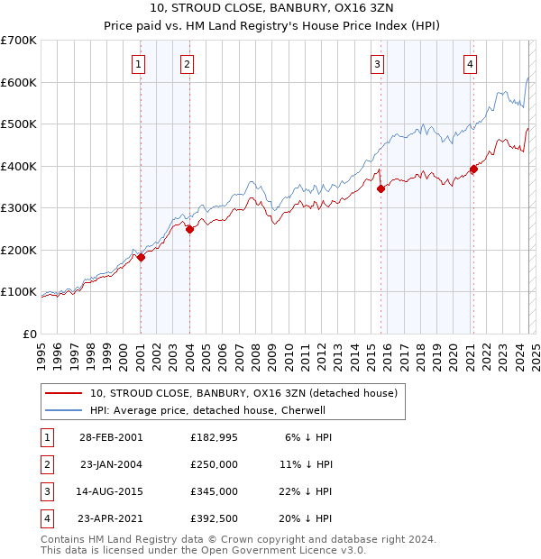 10, STROUD CLOSE, BANBURY, OX16 3ZN: Price paid vs HM Land Registry's House Price Index