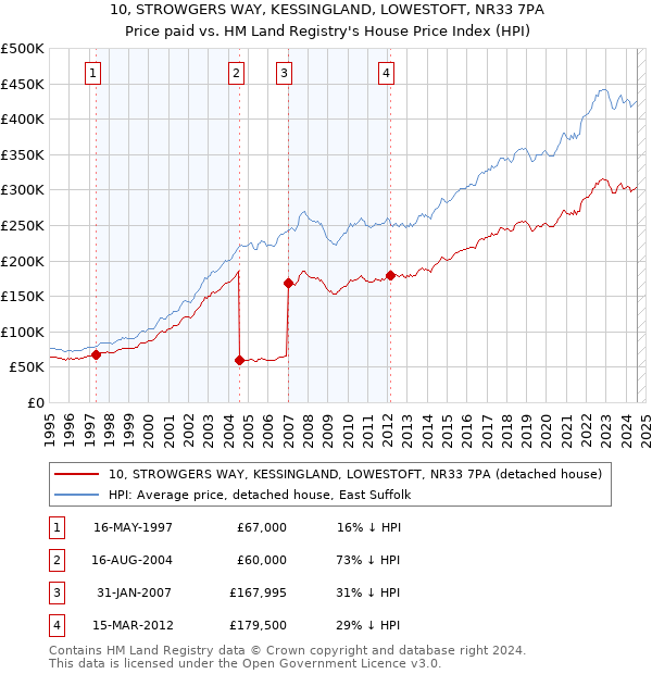 10, STROWGERS WAY, KESSINGLAND, LOWESTOFT, NR33 7PA: Price paid vs HM Land Registry's House Price Index