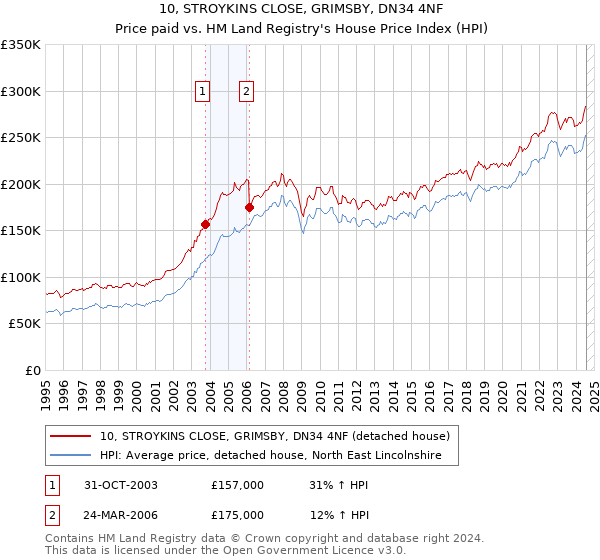 10, STROYKINS CLOSE, GRIMSBY, DN34 4NF: Price paid vs HM Land Registry's House Price Index