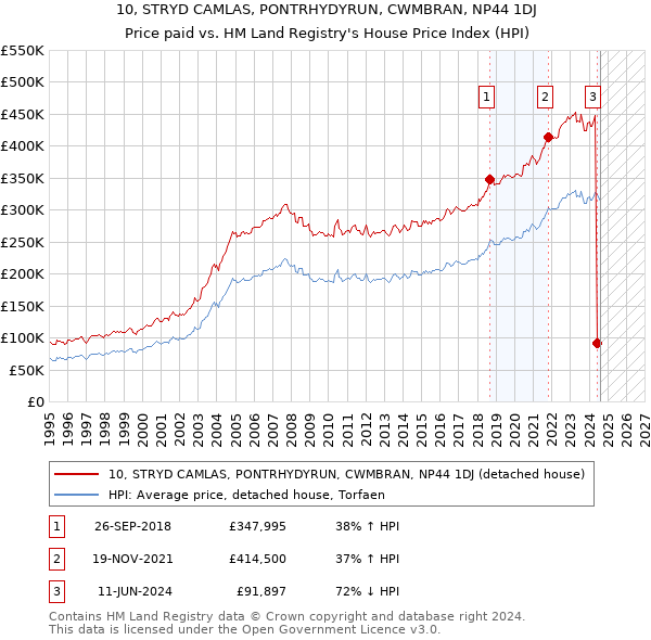 10, STRYD CAMLAS, PONTRHYDYRUN, CWMBRAN, NP44 1DJ: Price paid vs HM Land Registry's House Price Index